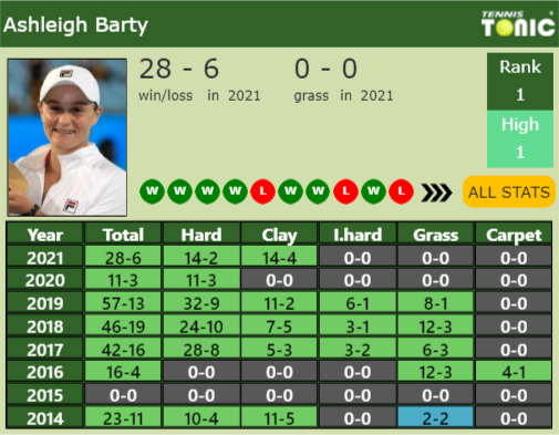 Ashleigh Barty Point Table info