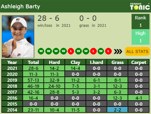 Ashleigh Barty Point Table info