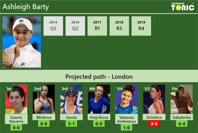 WIMBLEDON DRAW. Ashleigh Barty's prediction with Suarez Navarro next ...