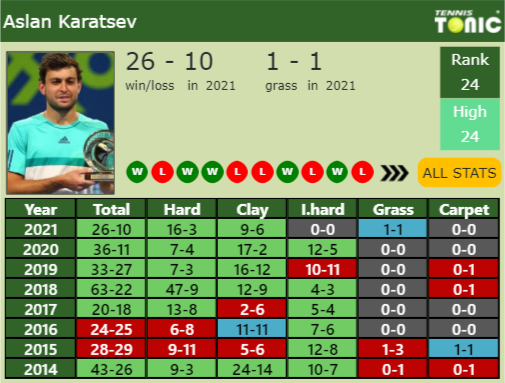 Aslan Karatsev Point Table info