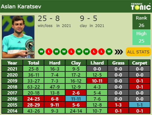 Aslan Karatsev Point Table info