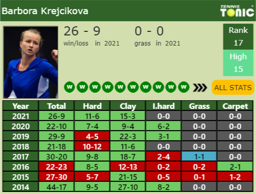 Barbora Krejcikova Point Table info