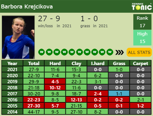 Barbora Krejcikova Point Table info