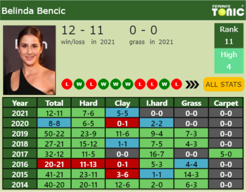 Belinda Bencic Point Table info