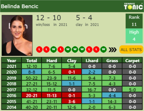 Belinda Bencic Point Table info