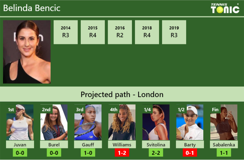 WIMBLEDON DRAW. Belinda Bencic's prediction with Juvan next. H2H and ...