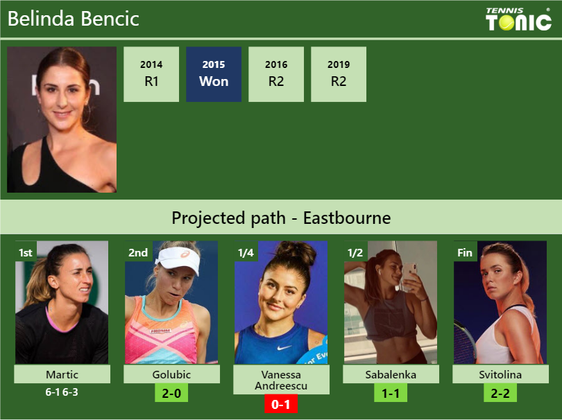 [UPDATED R2]. Prediction, H2H Of Belinda Bencic's Draw Vs Golubic ...