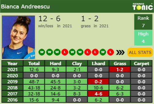 Bianca Vanessa Andreescu Point Table info