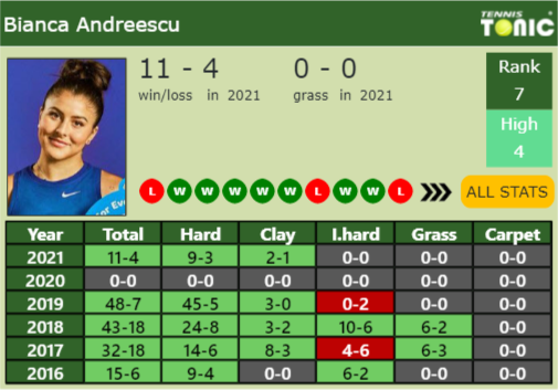 Bianca Vanessa Andreescu Point Table info