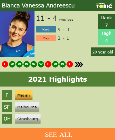Bianca Vanessa Andreescu Stats info
