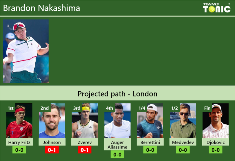 Brandon Nakashima Stats Info Kxyftwb45j Brandon Nakashima Stats info