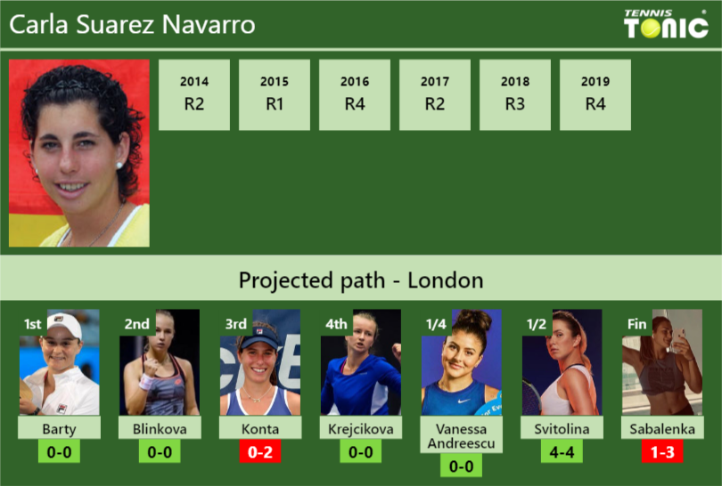 Carla Suarez Navarro Stats info