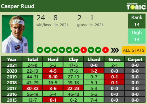 Casper Ruud Point Table info