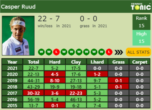 Casper Ruud Point Table info
