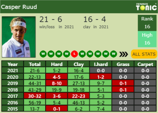 Casper Ruud Point Table info
