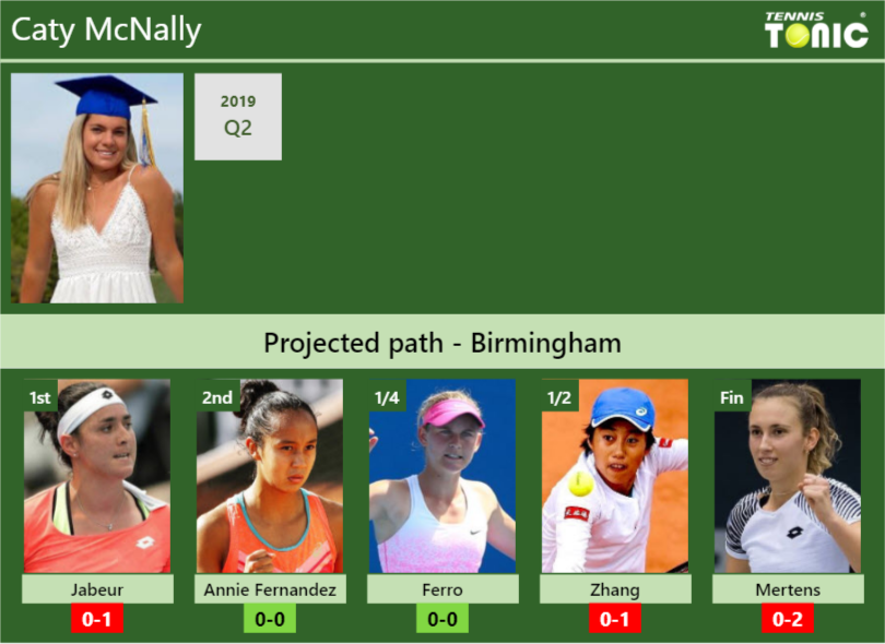 BIRMINGHAM DRAW. Caty McNally's prediction with Jabeur next. H2H and