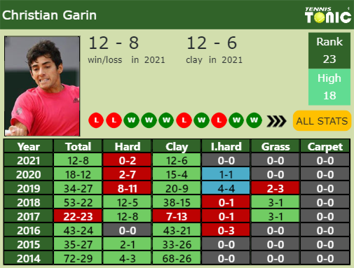 Christian Garin Point Table info