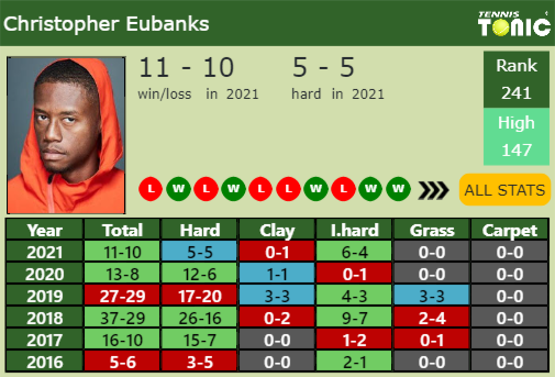 Christopher Eubanks Point Table info