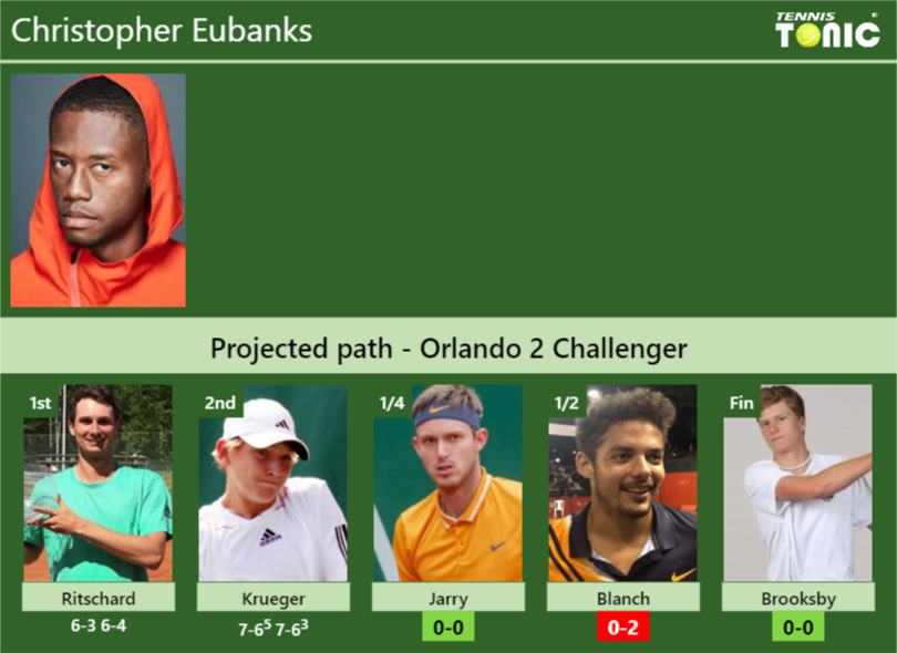 Christopher Eubanks Stats info