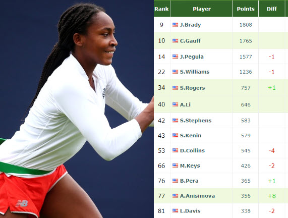 WTA LIVE RANKINGS. Kenin, Serena Williams, Brady, Coco Gauff he top  American players - Tennis Tonic - News, Predictions, H2H, Live Scores, stats