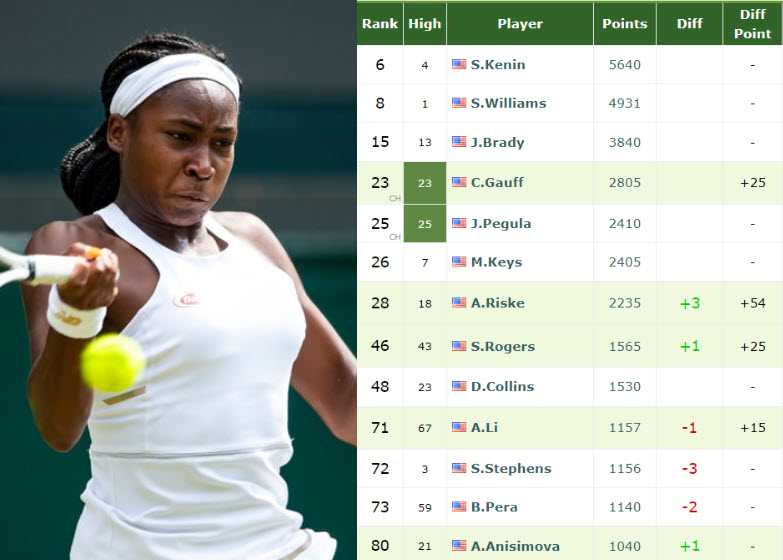 WTA LIVE RANKINGS. Kenin, Serena Williams, Brady, Coco Gauff he top  American players - Tennis Tonic - News, Predictions, H2H, Live Scores, stats