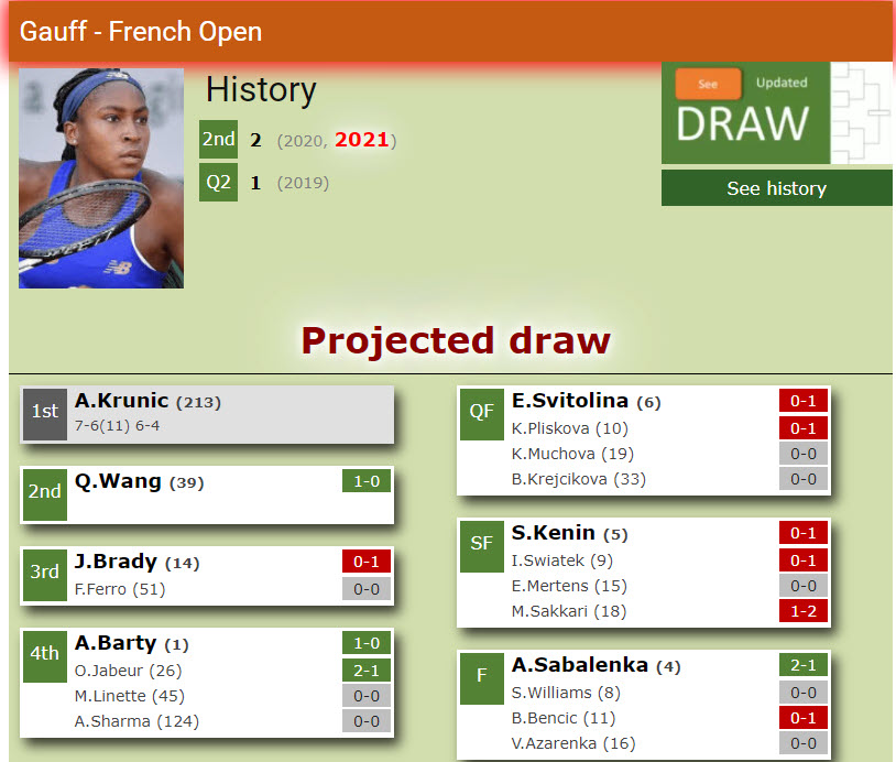 PROJECTED DRAW. Coco Gauff and her plausible French Open opponents with