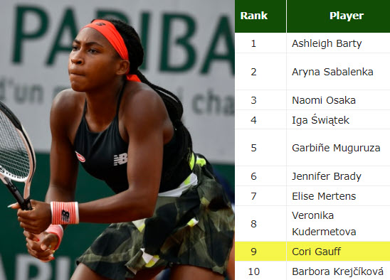 TOP10. Coco Gauff no.9 in the YTD live rankings - Tennis Tonic - News,  Predictions, H2H, Live Scores, stats