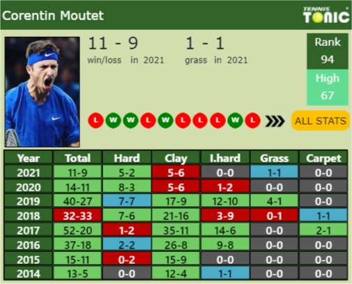 Corentin Moutet Point Table info