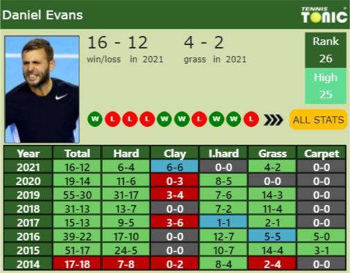 Daniel Evans Point Table info