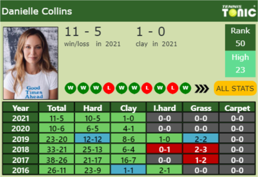 Danielle Rose Collins Point Table info