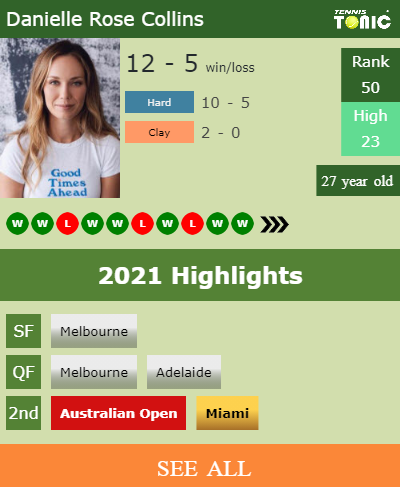 Danielle Rose Collins Stats info