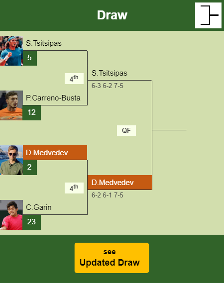 Daniil Medvedev Draw info