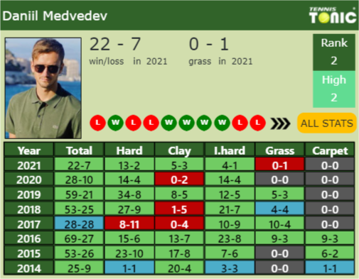 Daniil Medvedev Point Table info