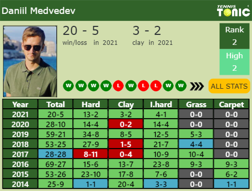 Daniil Medvedev Point Table info