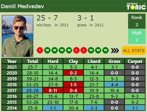 Daniil Medvedev Point Table info