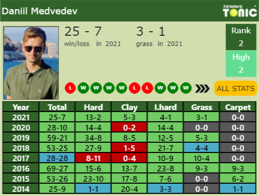 Daniil Medvedev Point Table info