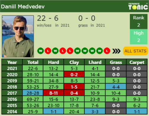 Daniil Medvedev Point Table info