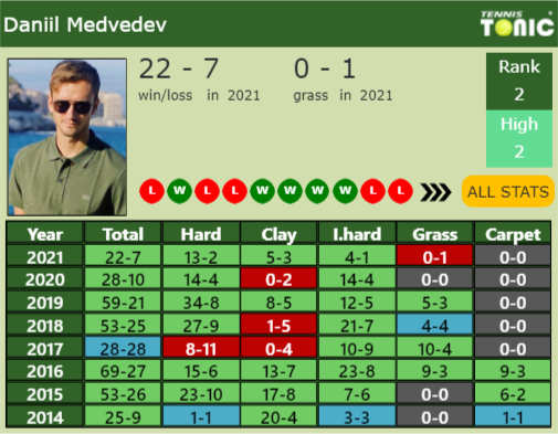 Daniil Medvedev Point Table info