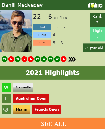 Daniil Medvedev Stats info