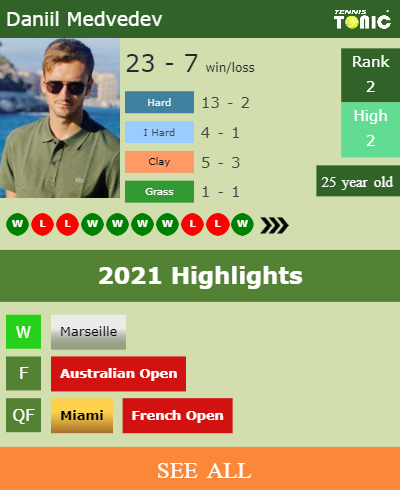 Daniil Medvedev Stats info