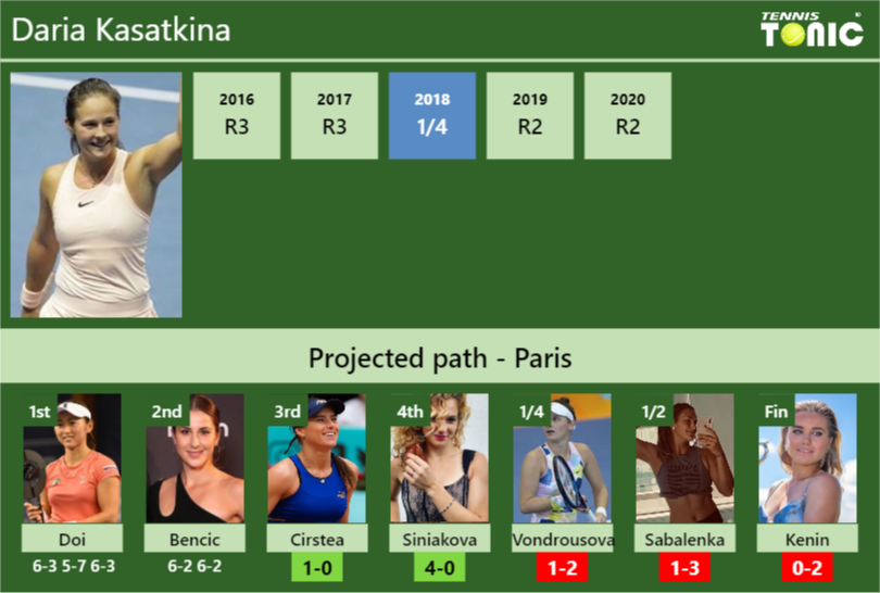 Daria Kasatkina Stats info
