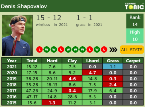 Denis Shapovalov Point Table info