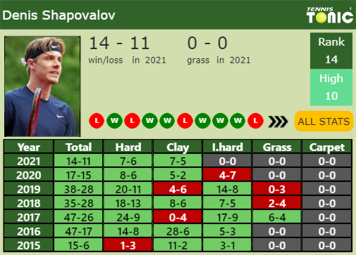 Denis Shapovalov Point Table info