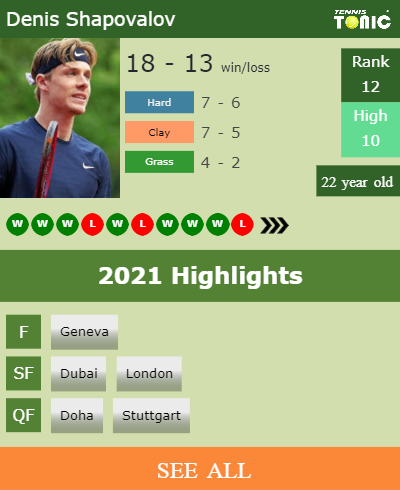 Denis Shapovalov Stats info