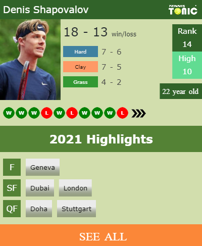 Denis Shapovalov Stats info