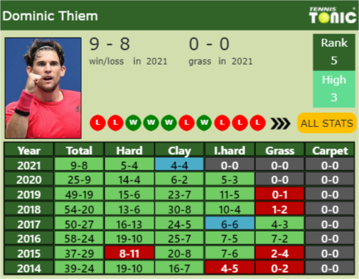 Dominic Thiem Point Table info