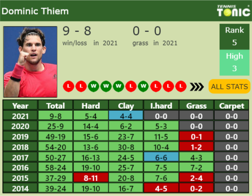 Dominic Thiem Point Table info