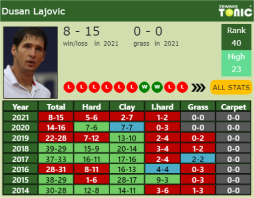 Dusan Lajovic Point Table info