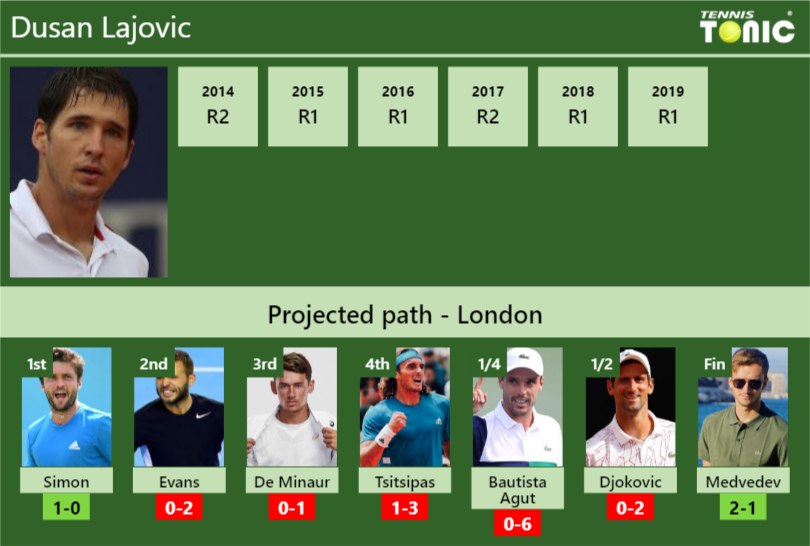 Dusan Lajovic Stats info