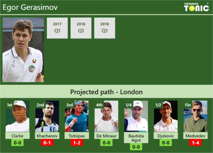 Egor Gerasimov Stats Info Vrqdba8ldu Egor Gerasimov Stats info